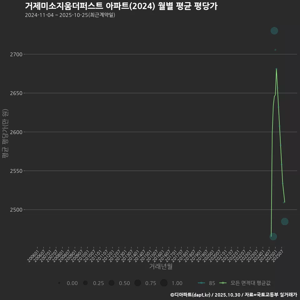 거제미소지움더퍼스트 아파트(2024) 월별 평균 평당가