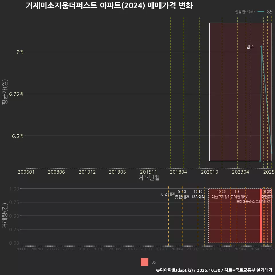 거제미소지움더퍼스트 아파트(2024) 매매가격 변화