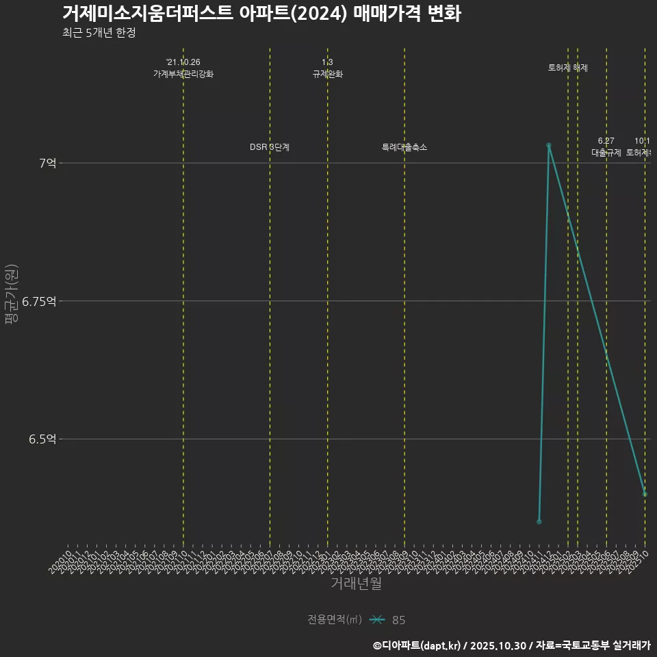 거제미소지움더퍼스트 아파트(2024) 매매가격 변화