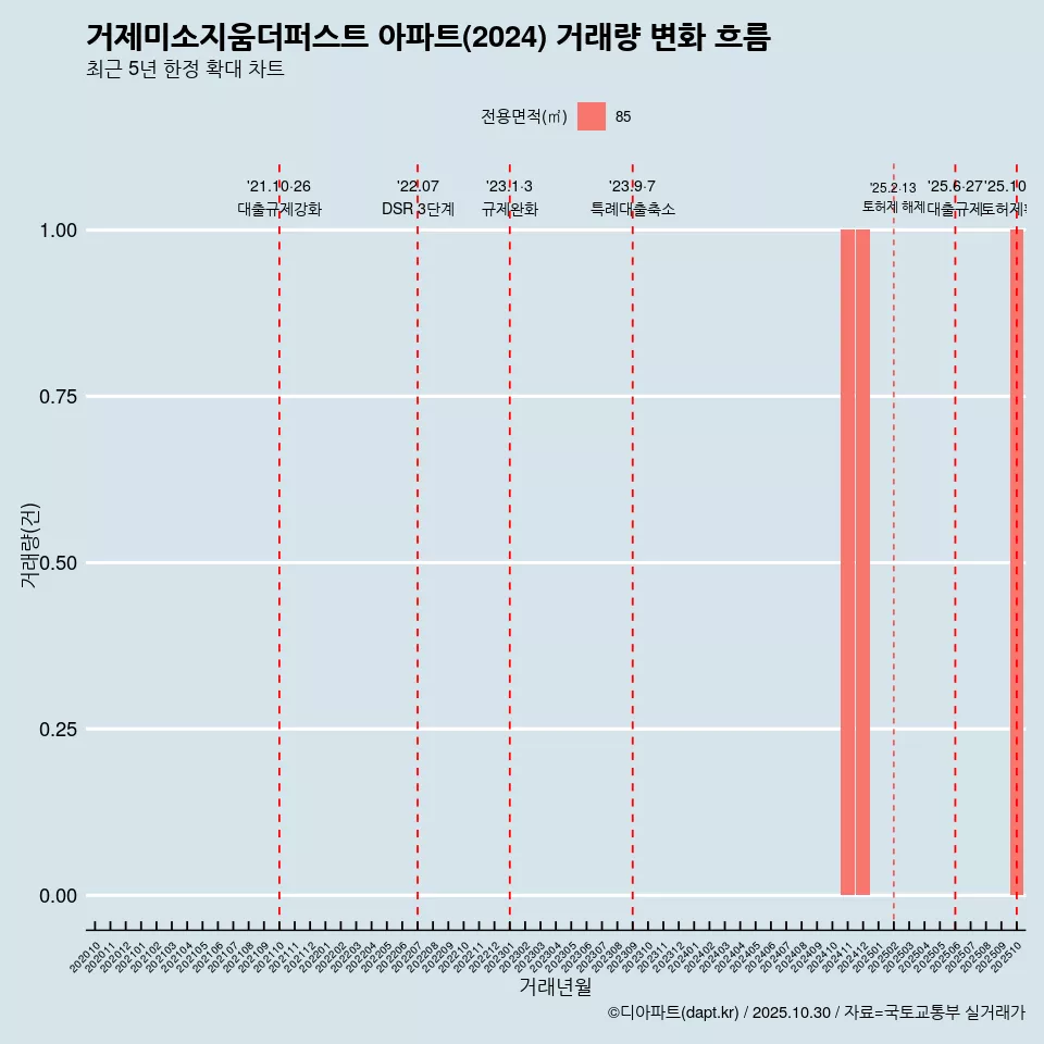 거제미소지움더퍼스트 아파트(2024) 거래량 변화 흐름