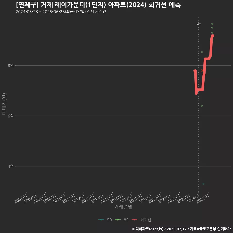 [연제구] 거제 레이카운티(1단지) 아파트(2024) 회귀선 예측