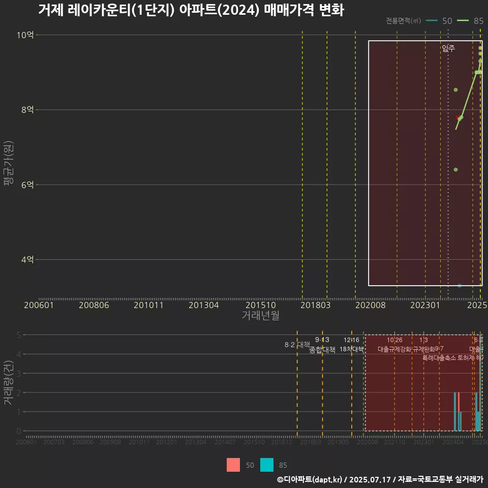 거제 레이카운티(1단지) 아파트(2024) 매매가격 변화