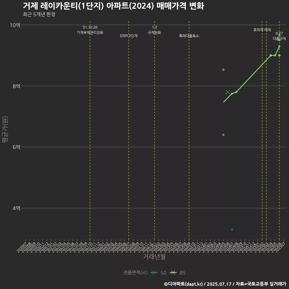 거제 레이카운티(1단지) 아파트(2024) 매매가격 변화