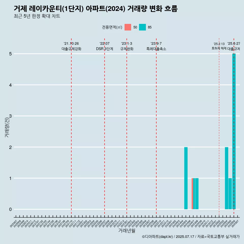 거제 레이카운티(1단지) 아파트(2024) 거래량 변화 흐름