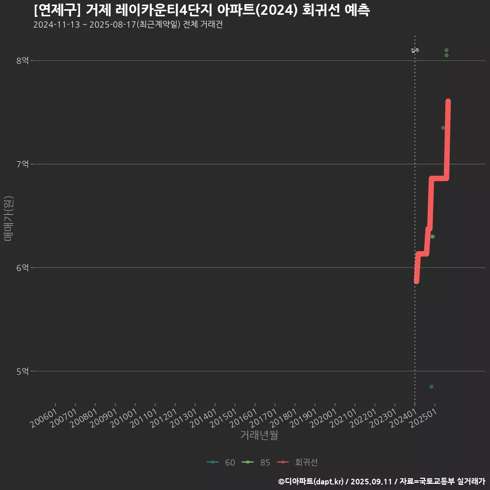 [연제구] 거제 레이카운티4단지 아파트(2024) 회귀선 예측