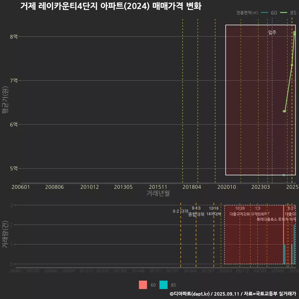 거제 레이카운티4단지 아파트(2024) 매매가격 변화