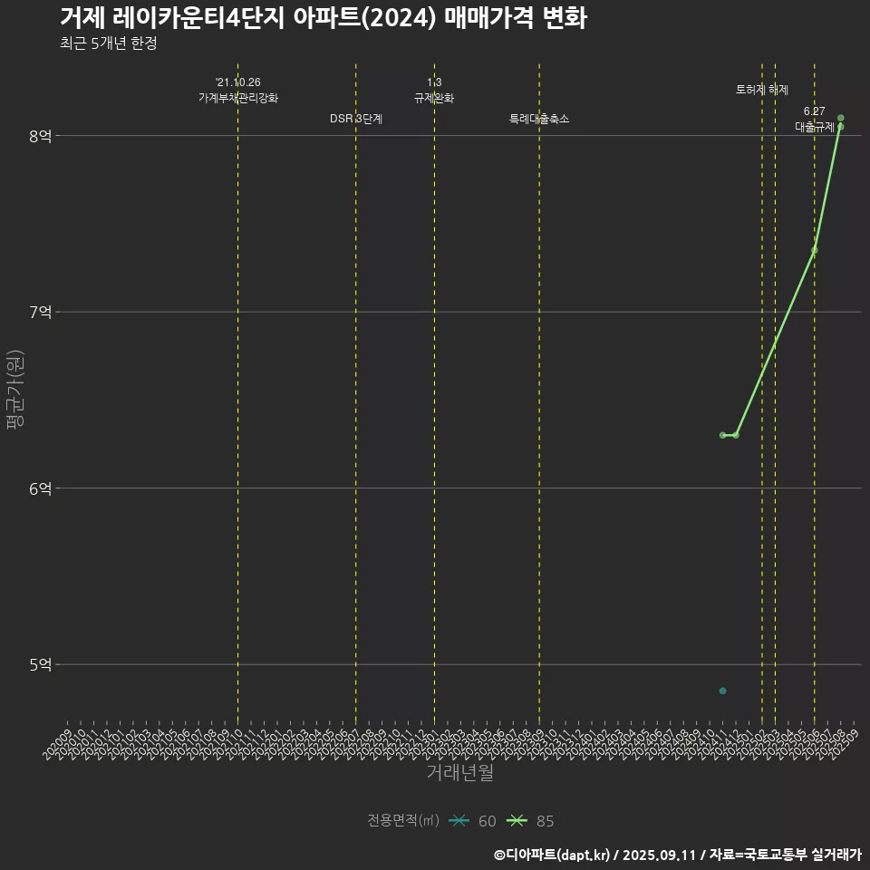 거제 레이카운티4단지 아파트(2024) 매매가격 변화