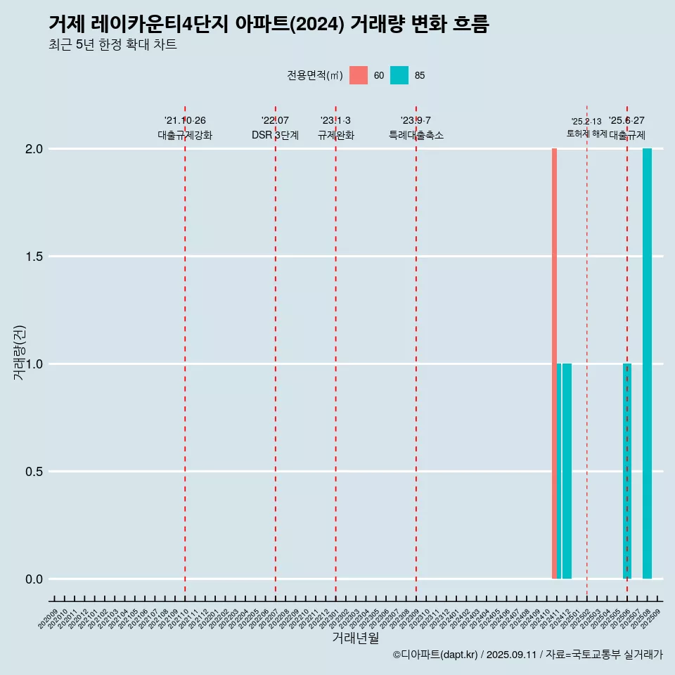 거제 레이카운티4단지 아파트(2024) 거래량 변화 흐름