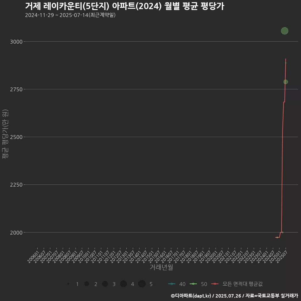 거제 레이카운티(5단지) 아파트(2024) 월별 평균 평당가
