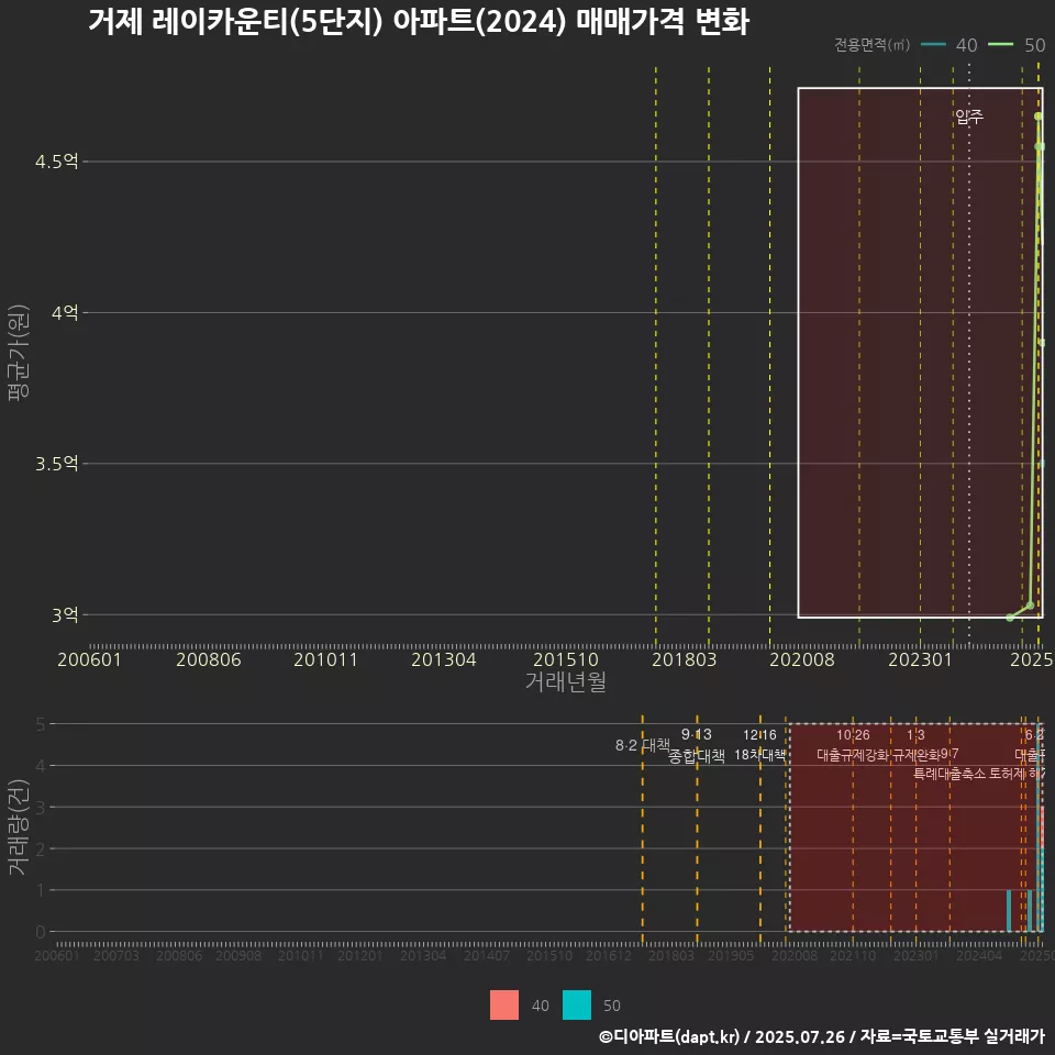 거제 레이카운티(5단지) 아파트(2024) 매매가격 변화
