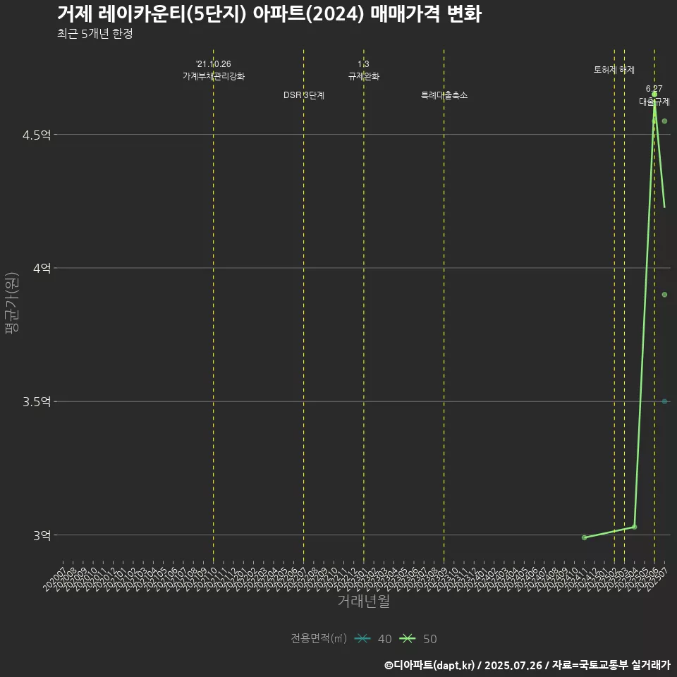 거제 레이카운티(5단지) 아파트(2024) 매매가격 변화