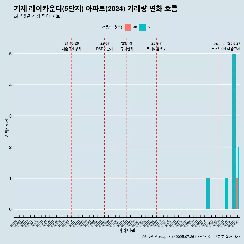 거제 레이카운티(5단지) 아파트(2024) 거래량 변화 흐름