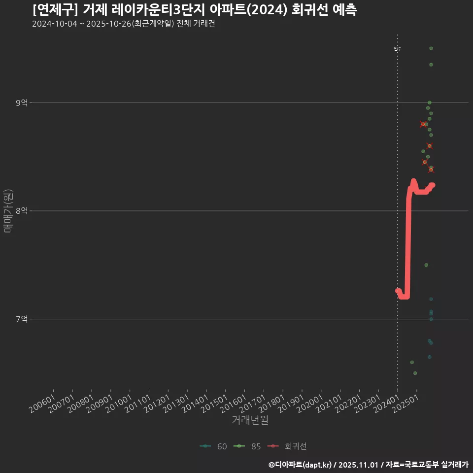 [연제구] 거제 레이카운티3단지 아파트(2024) 회귀선 예측