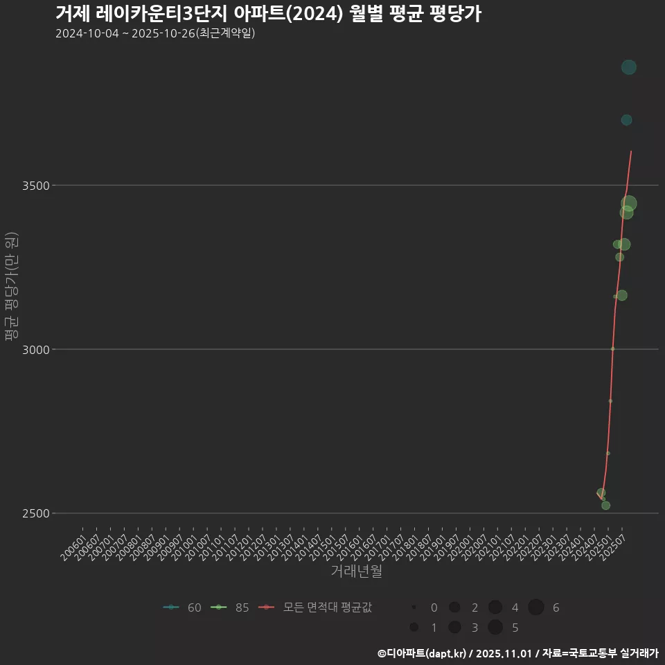 거제 레이카운티3단지 아파트(2024) 월별 평균 평당가