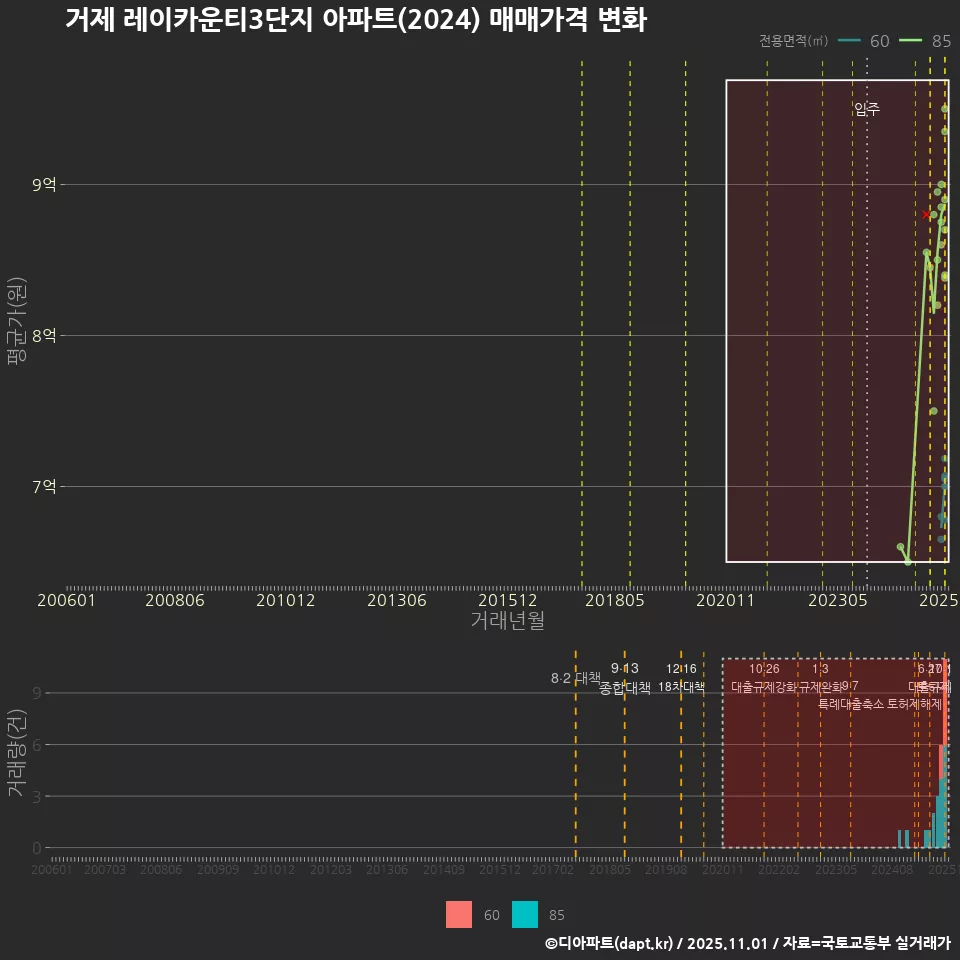 거제 레이카운티3단지 아파트(2024) 매매가격 변화