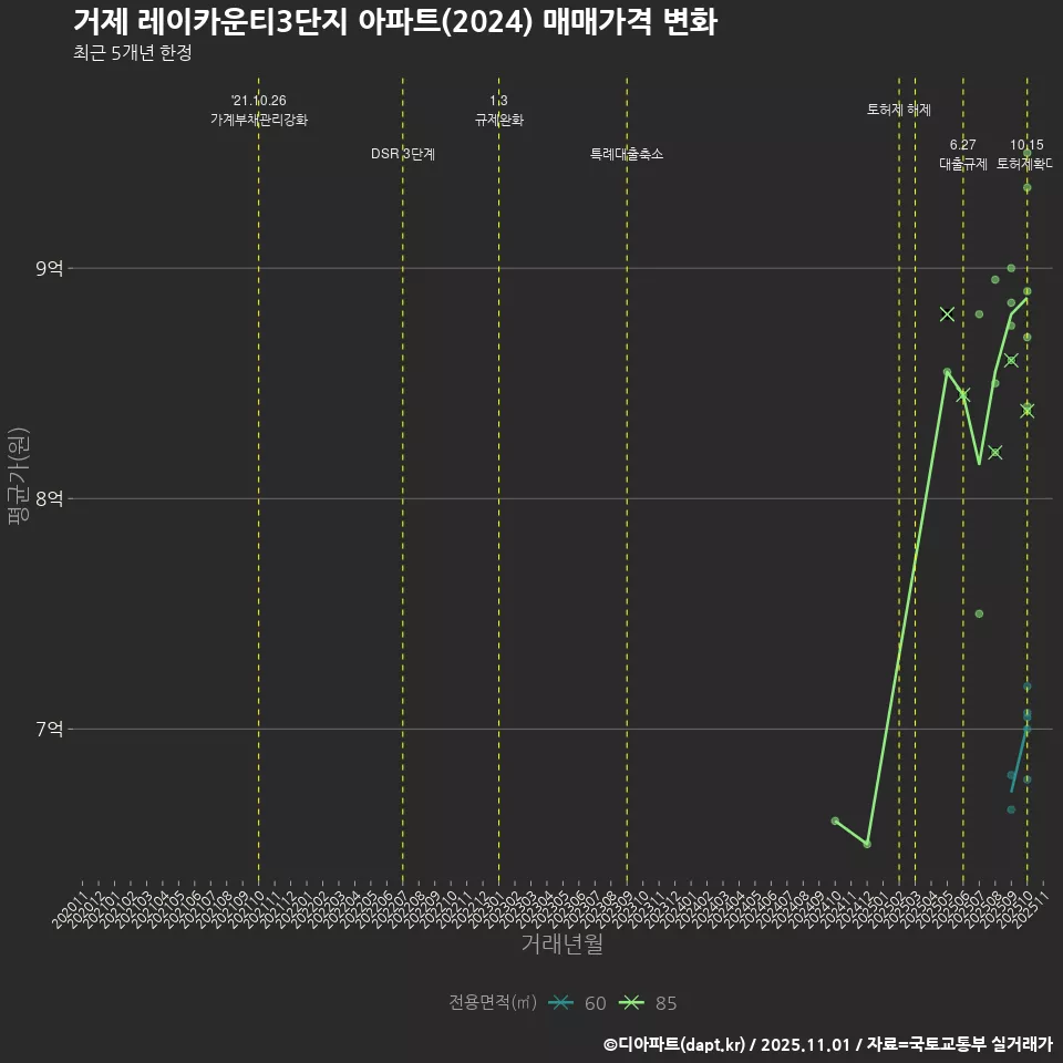 거제 레이카운티3단지 아파트(2024) 매매가격 변화