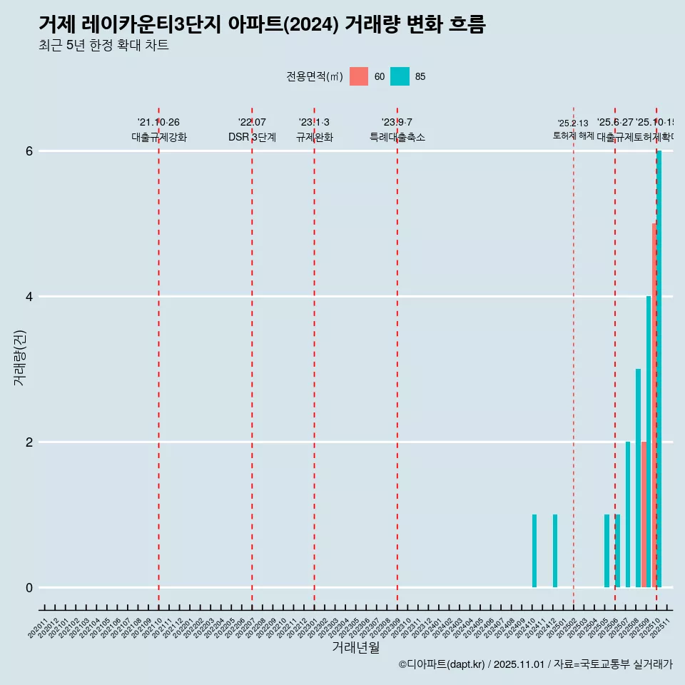 거제 레이카운티3단지 아파트(2024) 거래량 변화 흐름