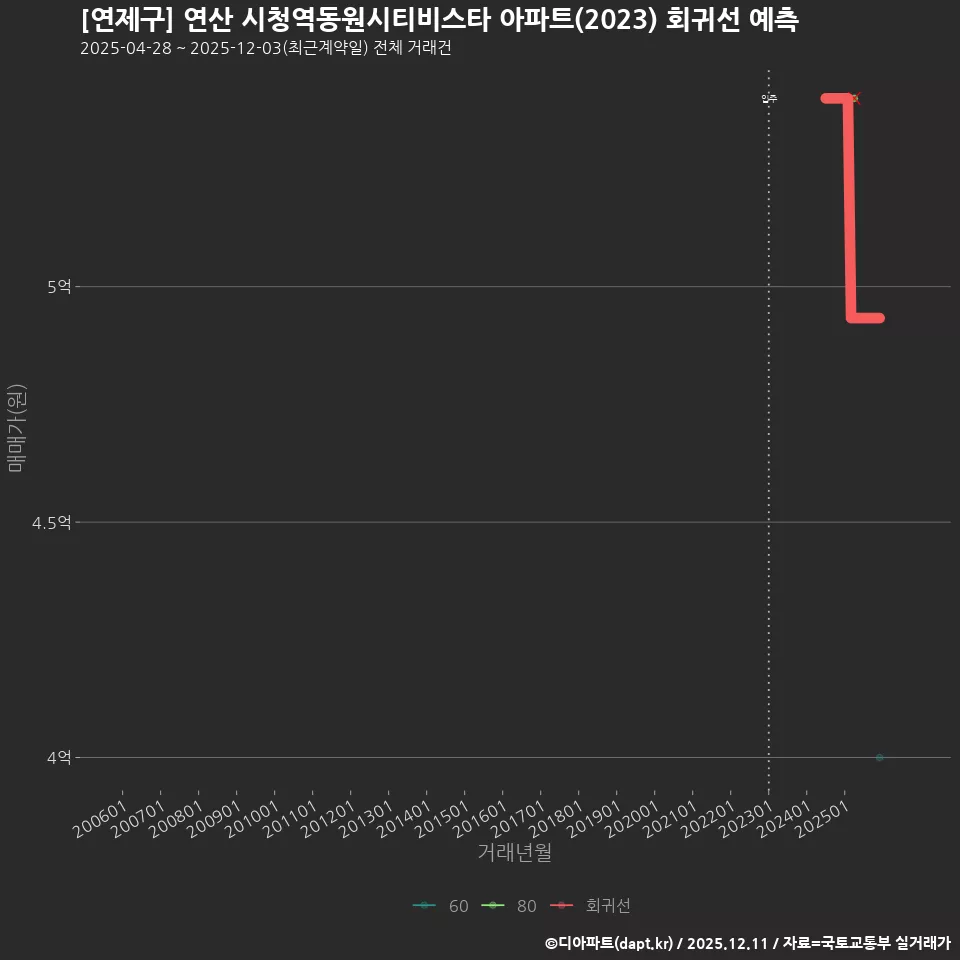[연제구] 연산 시청역동원시티비스타 아파트(2023) 회귀선 예측