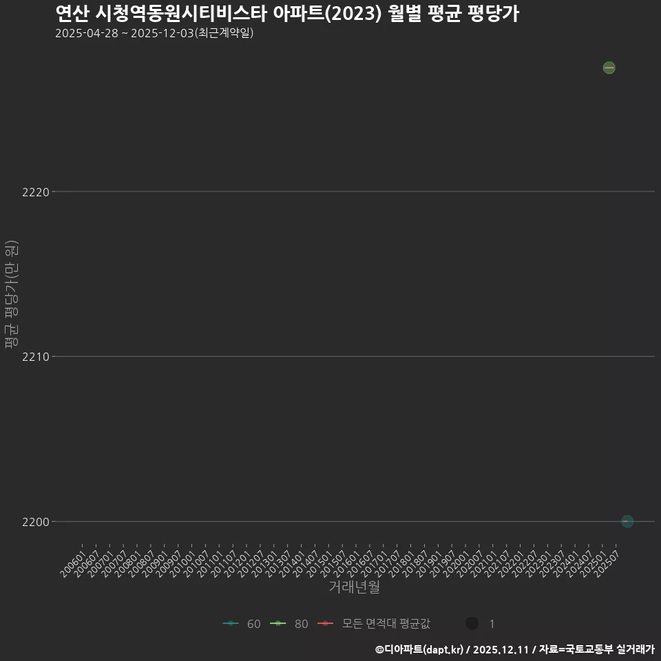 연산 시청역동원시티비스타 아파트(2023) 월별 평균 평당가