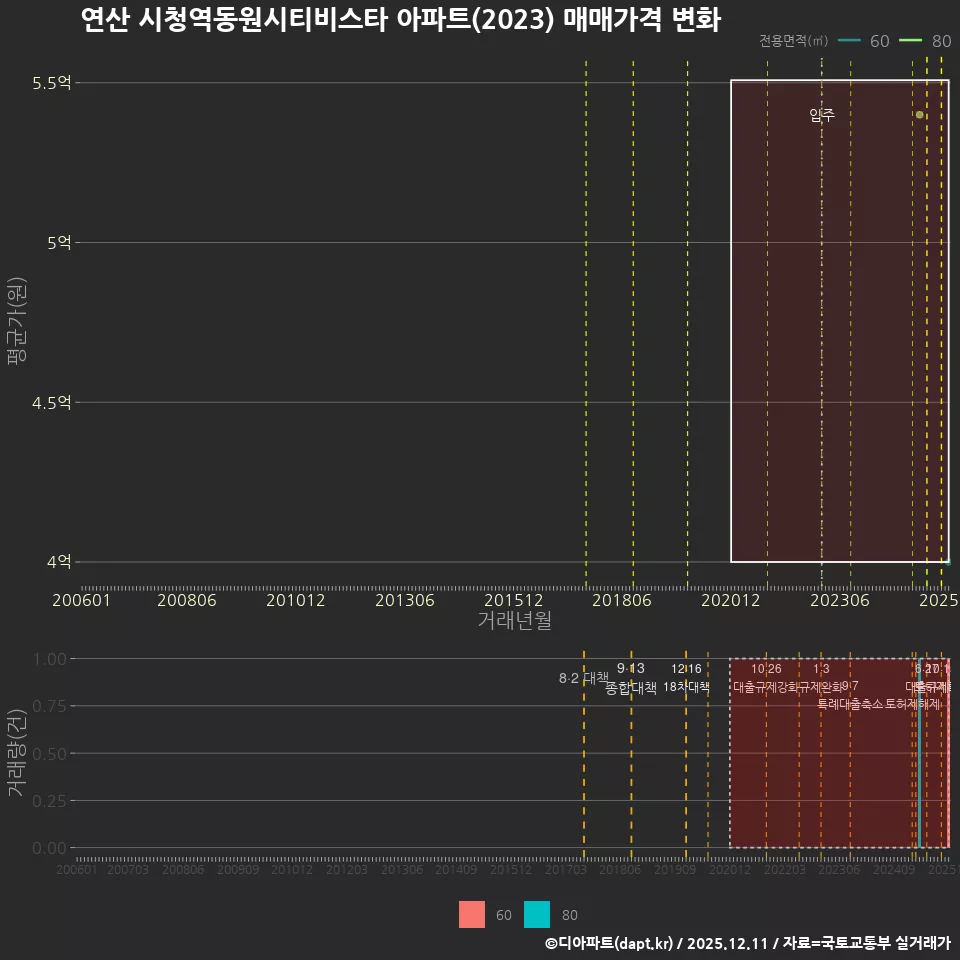 연산 시청역동원시티비스타 아파트(2023) 매매가격 변화
