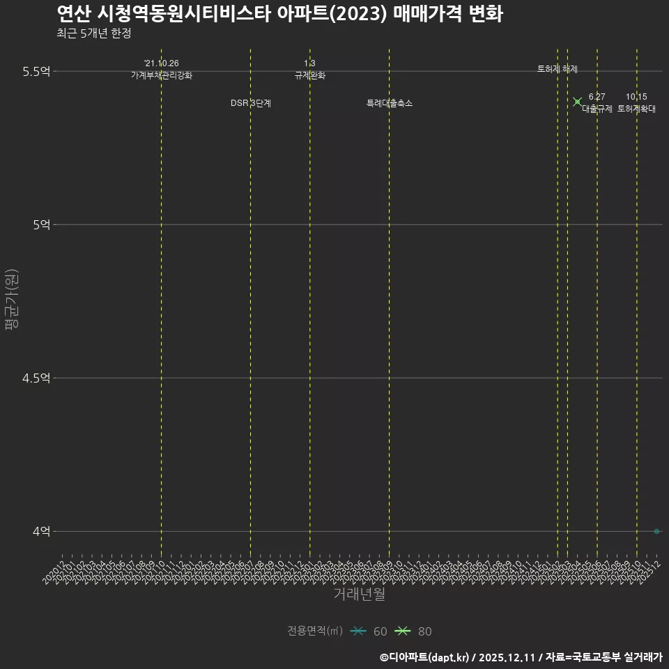 연산 시청역동원시티비스타 아파트(2023) 매매가격 변화