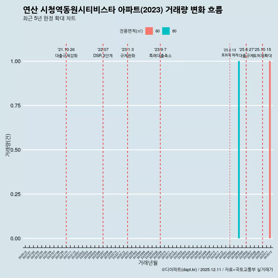 연산 시청역동원시티비스타 아파트(2023) 거래량 변화 흐름