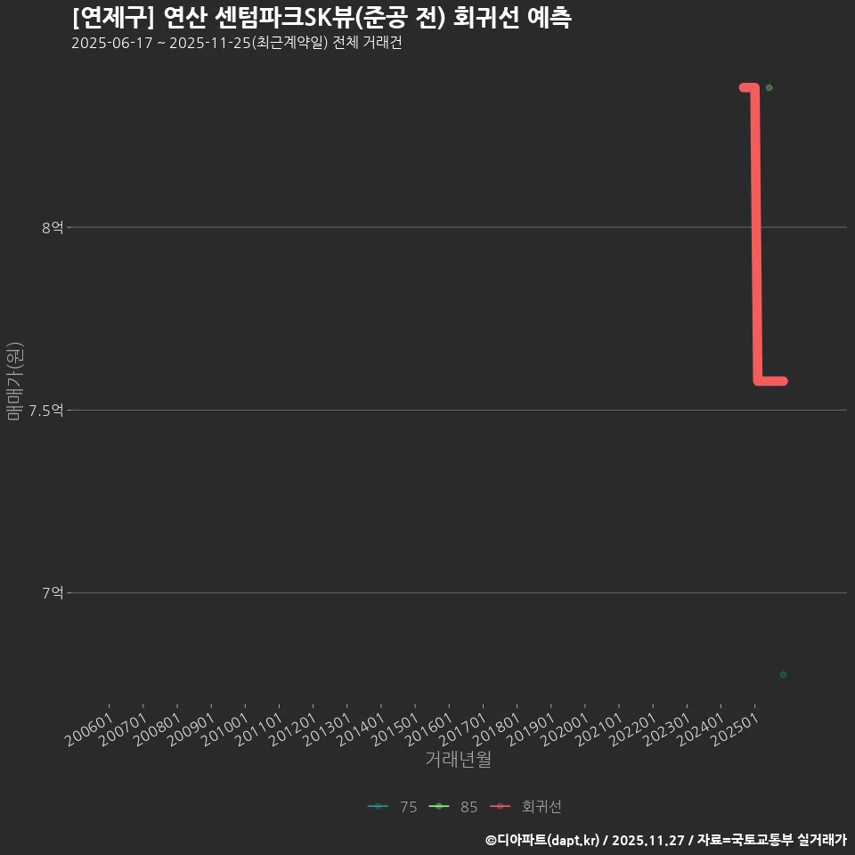 [연제구] 연산 센텀파크SK뷰(준공 전) 회귀선 예측