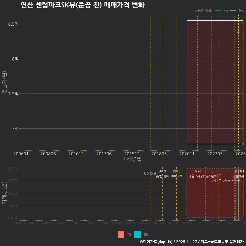 연산 센텀파크SK뷰(준공 전) 매매가격 변화