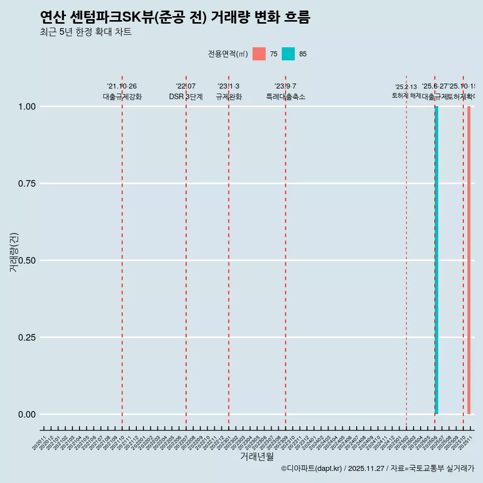 연산 센텀파크SK뷰(준공 전) 거래량 변화 흐름