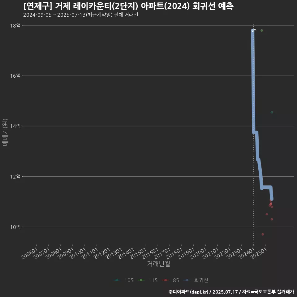 [연제구] 거제 레이카운티(2단지) 아파트(2024) 회귀선 예측