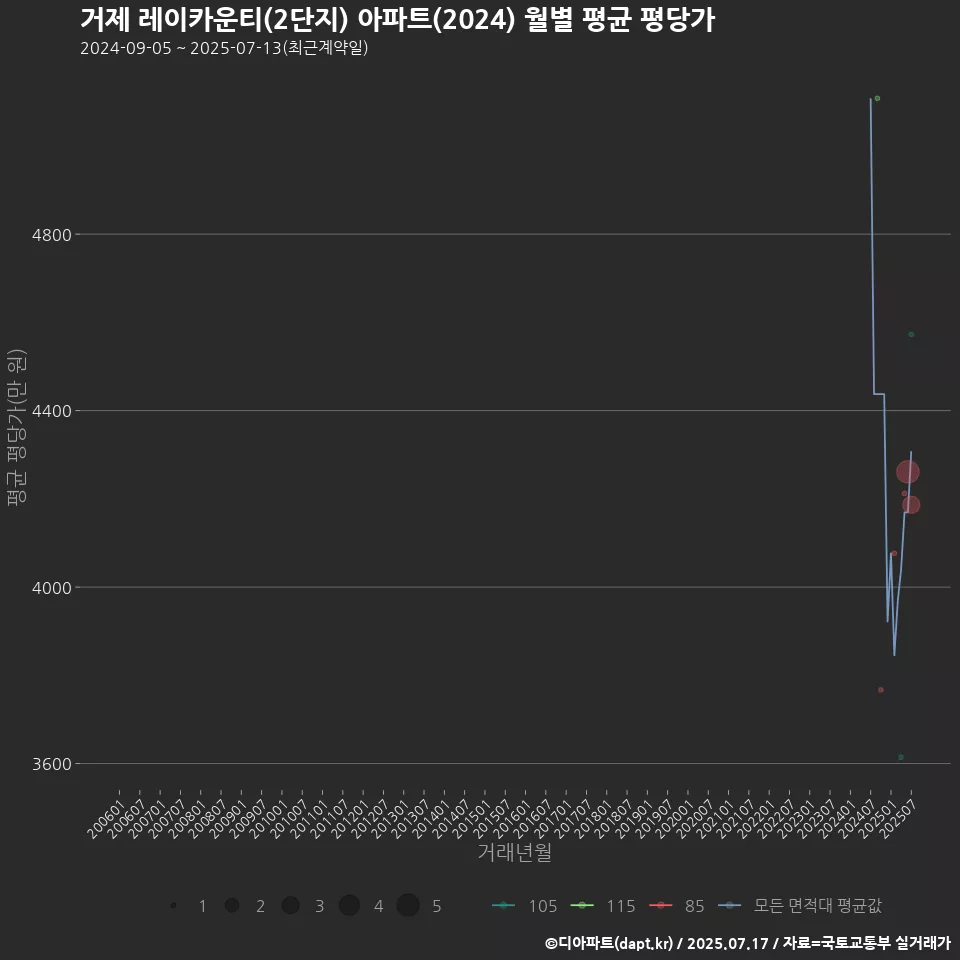 거제 레이카운티(2단지) 아파트(2024) 월별 평균 평당가