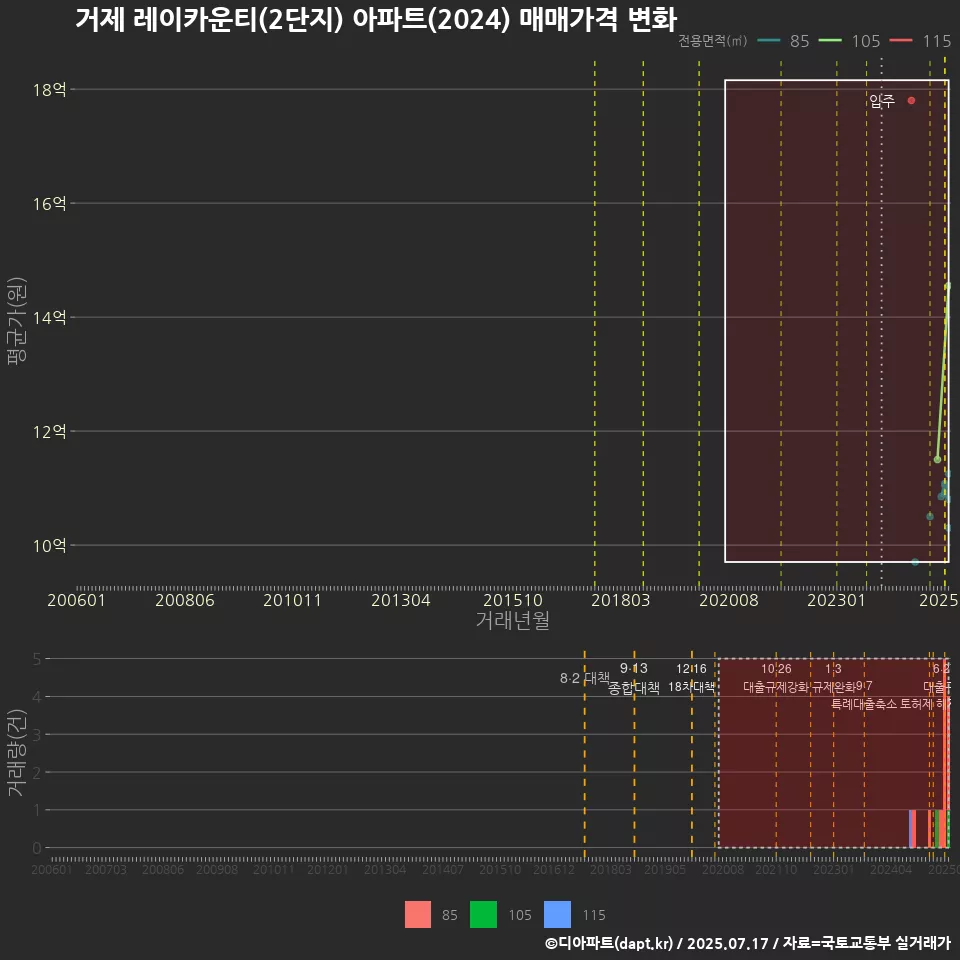 거제 레이카운티(2단지) 아파트(2024) 매매가격 변화