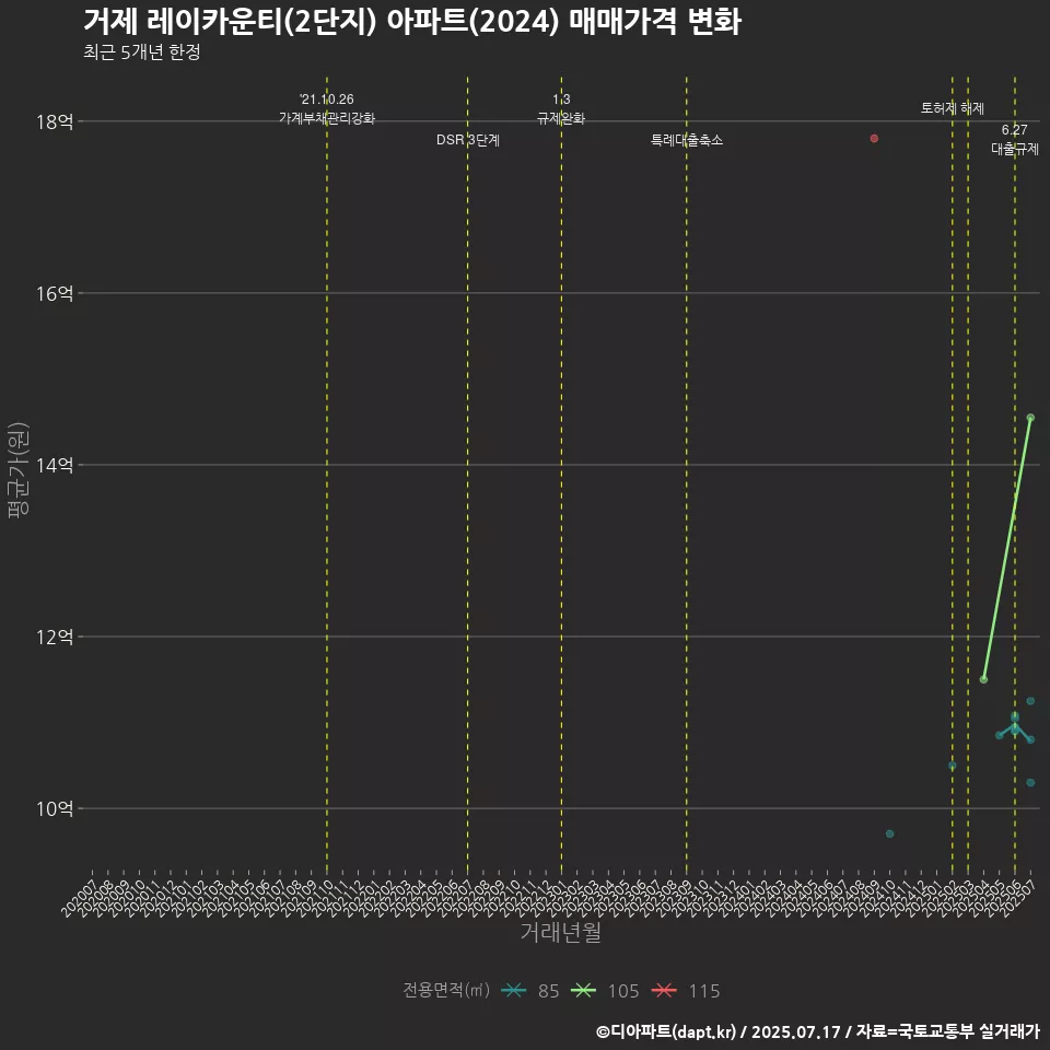 거제 레이카운티(2단지) 아파트(2024) 매매가격 변화