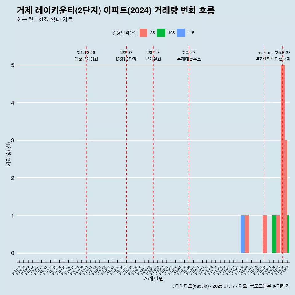 거제 레이카운티(2단지) 아파트(2024) 거래량 변화 흐름