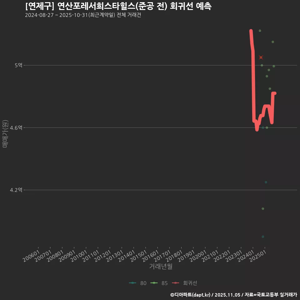 [연제구] 연산포레서희스타힐스(준공 전) 회귀선 예측