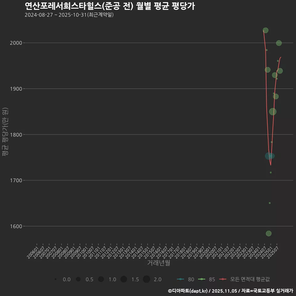 연산포레서희스타힐스(준공 전) 월별 평균 평당가