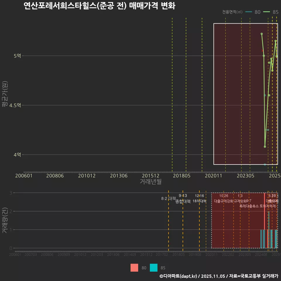연산포레서희스타힐스(준공 전) 매매가격 변화