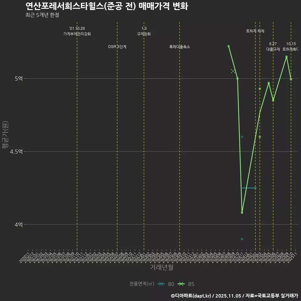 연산포레서희스타힐스(준공 전) 매매가격 변화