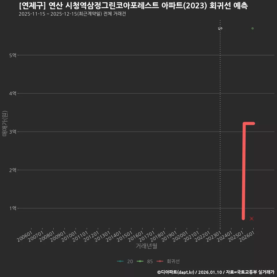 [연제구] 연산 시청역삼정그린코아포레스트 아파트(2023) 회귀선 예측