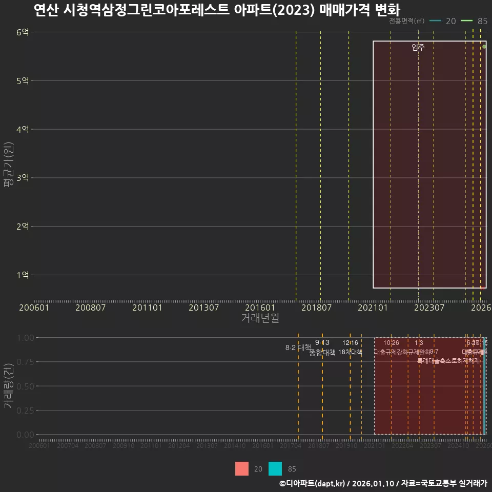 연산 시청역삼정그린코아포레스트 아파트(2023) 매매가격 변화