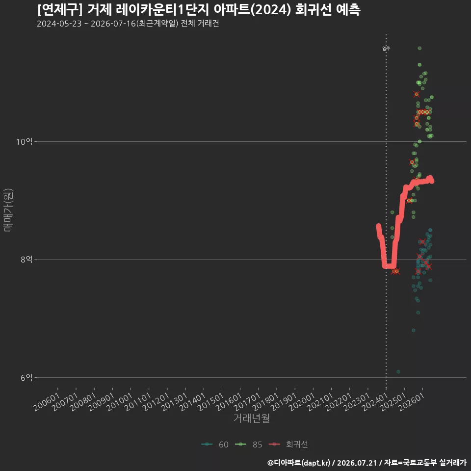 [연제구] 거제 레이카운티1단지 아파트(2024) 회귀선 예측