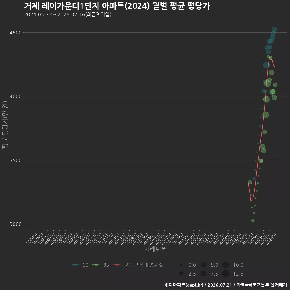 거제 레이카운티1단지 아파트(2024) 월별 평균 평당가
