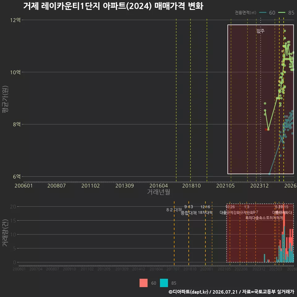 거제 레이카운티1단지 아파트(2024) 매매가격 변화