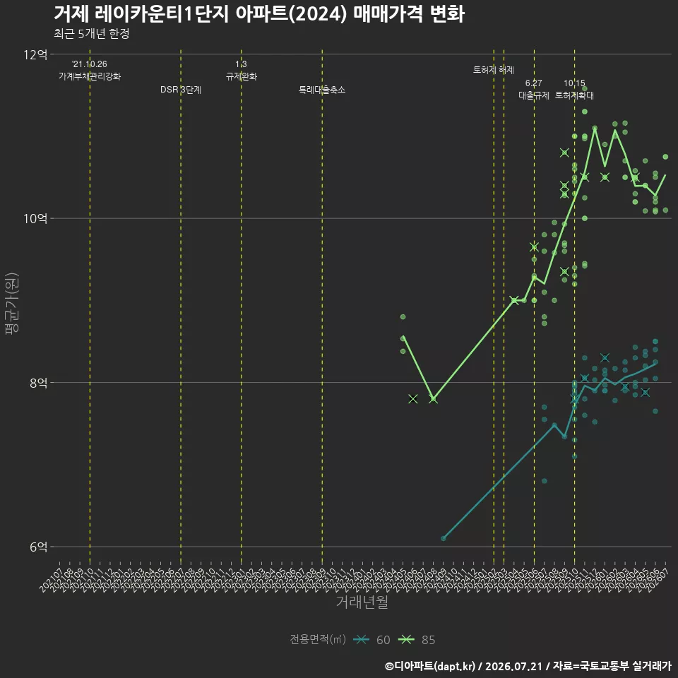 거제 레이카운티1단지 아파트(2024) 매매가격 변화