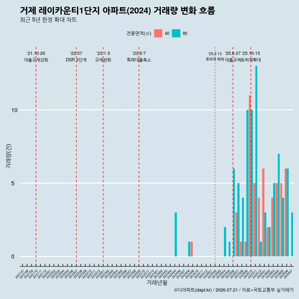 거제 레이카운티1단지 아파트(2024) 거래량 변화 흐름