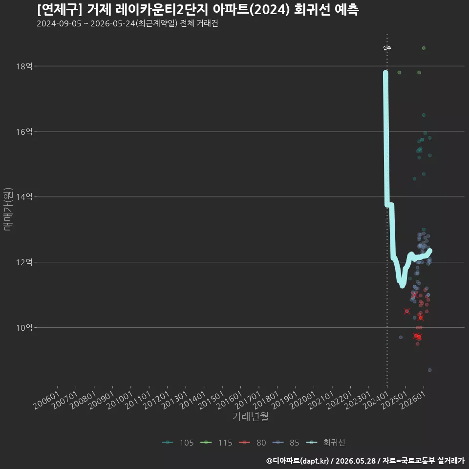 [연제구] 거제 레이카운티2단지 아파트(2024) 회귀선 예측