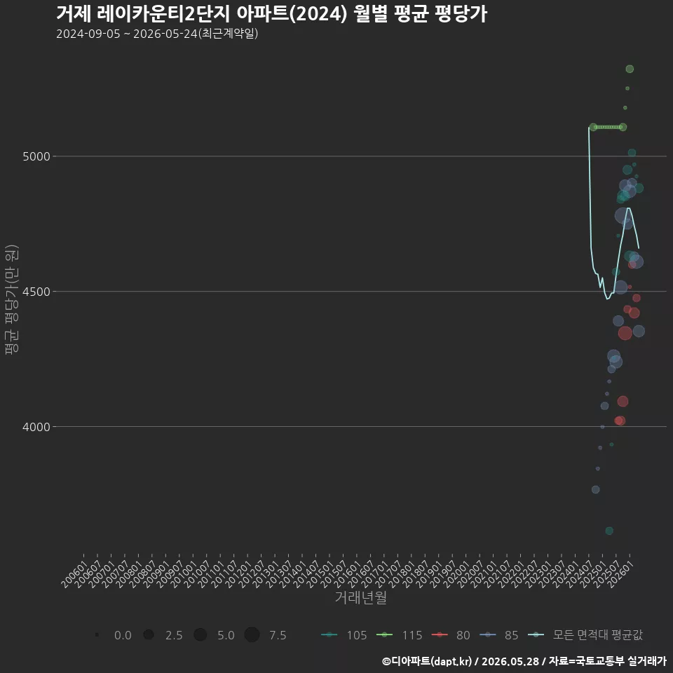 거제 레이카운티2단지 아파트(2024) 월별 평균 평당가