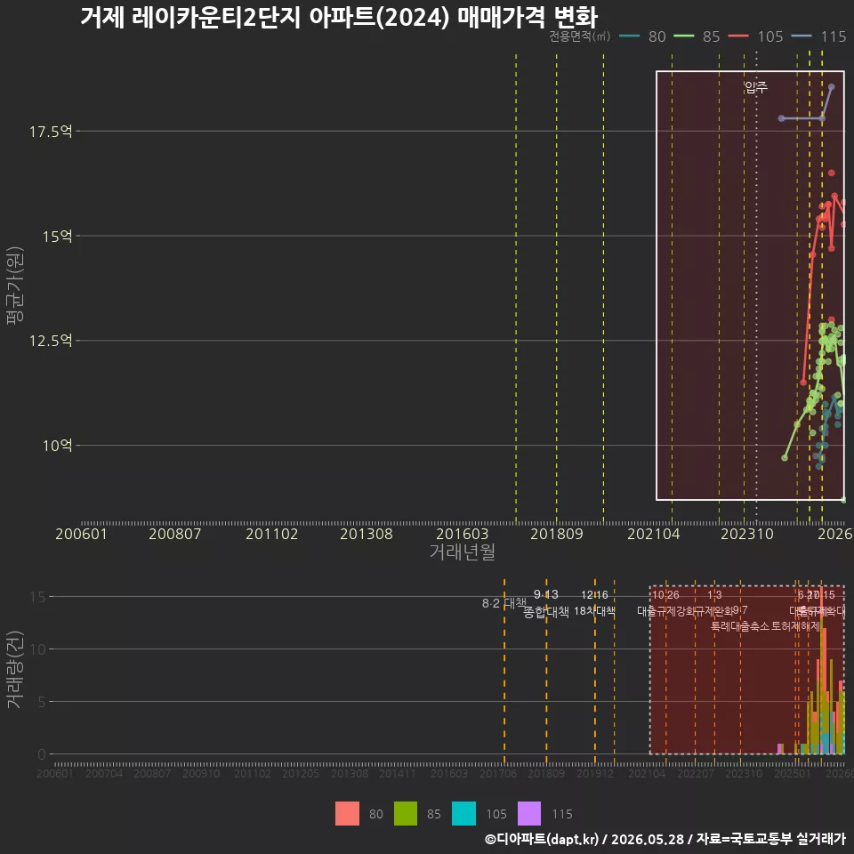 거제 레이카운티2단지 아파트(2024) 매매가격 변화