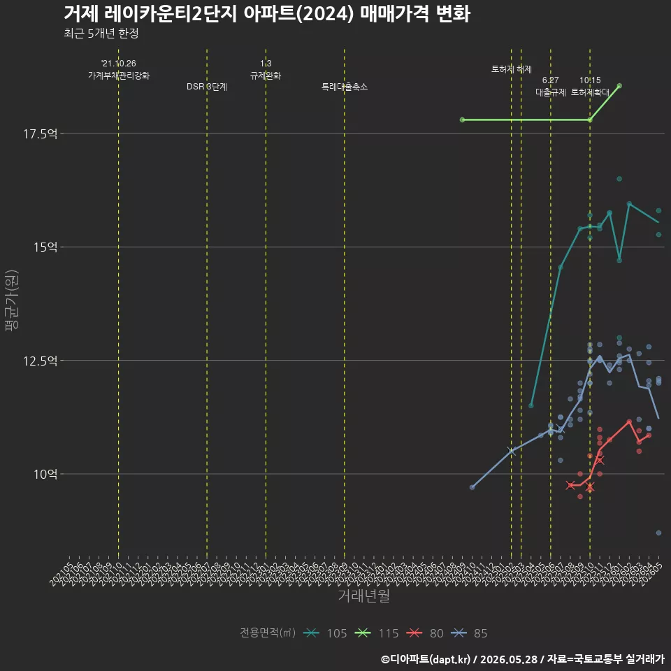 거제 레이카운티2단지 아파트(2024) 매매가격 변화