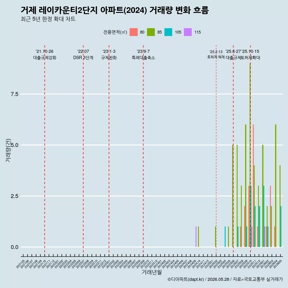 거제 레이카운티2단지 아파트(2024) 거래량 변화 흐름